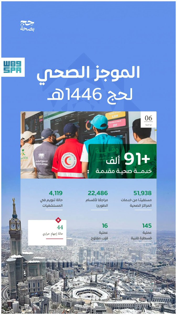أكثر من 91 ألف خدمة صحية لحجاج بيت الله الحرام حتى السادس من ذي الحجة.
spa.gov.sa/ar/w2332517
#واس_حج46 |#واس_عام