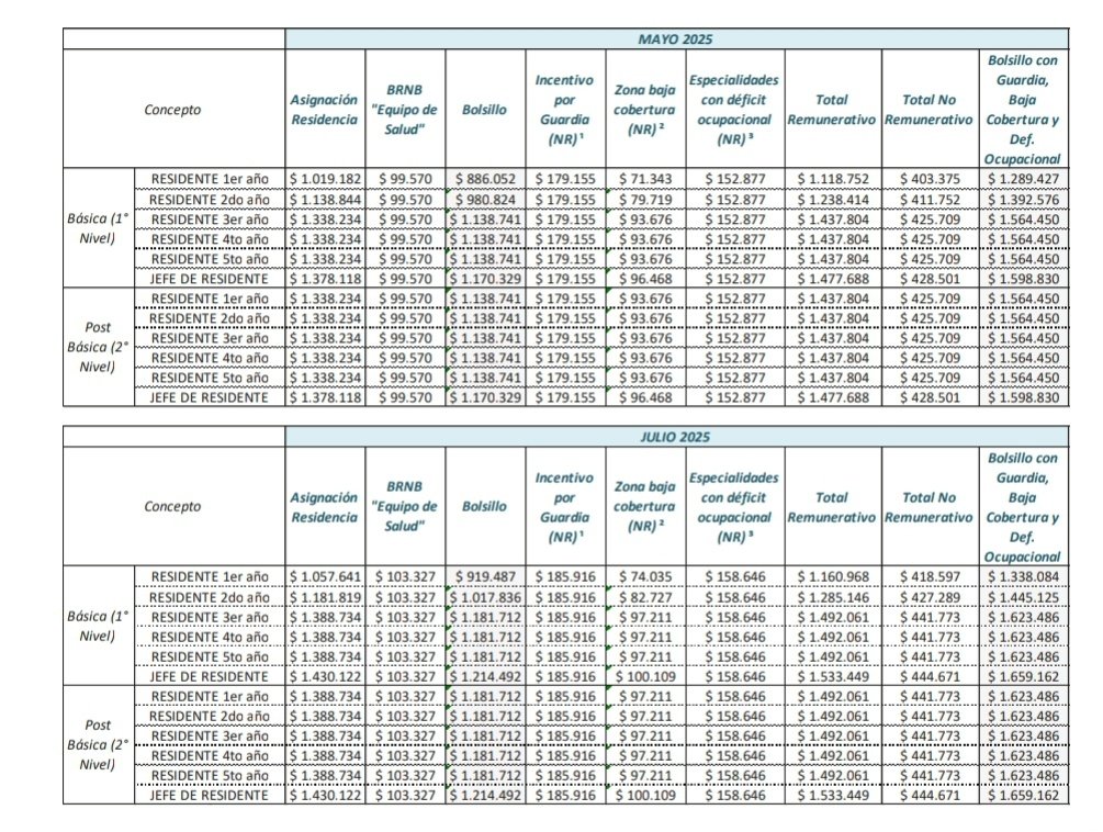 Pablo Maciel (@pablomaciellp) on Twitter photo <a href="/Fran_Casaretto_/">Fran Casaretto</a> La grilla salarial de residentes en PBA: entre 1.3 y 1.7 millones de pesos. Se eliminaron las guardias de 24hs y se redujo la jornada laboral. Además al terminar se les ofrece continuidad laboral con una bonificación por haberse capacitado del 40% del básico. Datos. <a href="/Fran_Casaretto_/">Fran Casaretto</a> La grilla salarial de residentes en PBA: entre 1.3 y 1.7 millones de pesos. Se eliminaron las guardias de 24hs y se redujo la jornada laboral. Además al terminar se les ofrece continuidad laboral con una bonificación por haberse capacitado del 40% del básico. Datos.