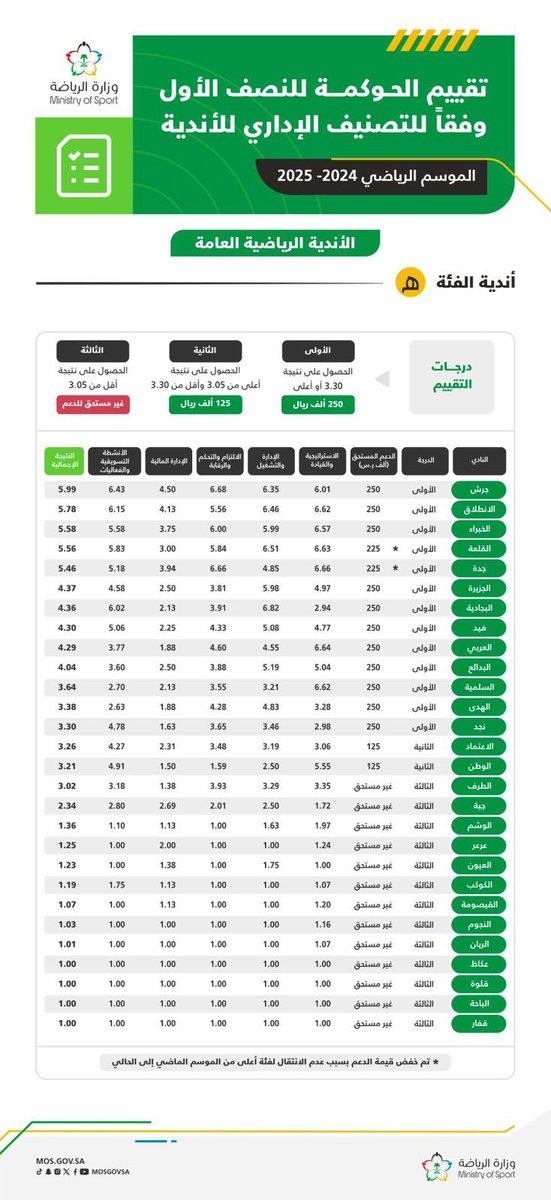 Jurash_FC's tweet image. 1️⃣
#نادي_جرش يحصل على المركز الأول في تقييم الحوكمة للربع الثالث فئة هـ..