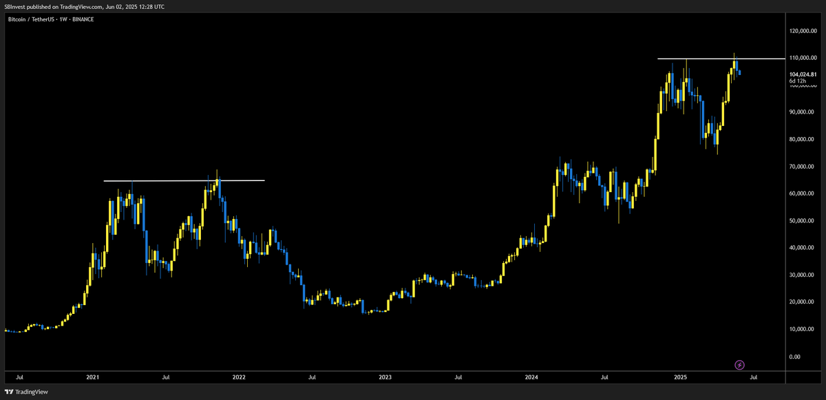 SilverBulletBTC's tweet photo. Bulls need to flip $110k or the Bitcoin bull run is over https://t.co/yXIDJDnS9Z