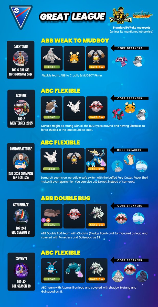 Great League - Recommended Teams GBL Season 23    

Credit to the authors of the teams (Thanks for sharing your teams 😀)
You can follow them on their social networks.

#great #gbl #Pokemon #ポケモン #スーパーリーグ
<a href="/ClutchMoso/">MosoClutch</a> <a href="/_LegendPlush/">Matheus Almeida</a>