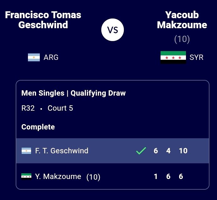 alyama54's tweet photo. M25🇹🇳Monastir🇹🇳
Dos argentinos avanzaron a la ronda final!!
@franges001 x Yacoub Makzoume (SYR) 61 46 10-6
Nico Eli x Akram El Sallaly (EGY) 64 63
Ian Luca Lee se quedó en segunda... Viktor Frydrych (GBR) le ganó por 60 61 https://t.co/89onAwyVzg