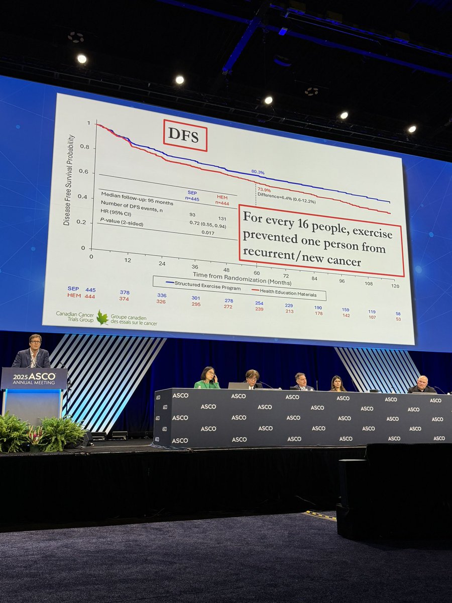 Immediately practice changing and deserves discussion with each pt!

The first RCT supporting structured exercise after adjuvant therapy for colon cancer. 

It’s striking how exercise improves survival, especially compared to drugs with FDA approval and payer support. 👀

#ASCO25