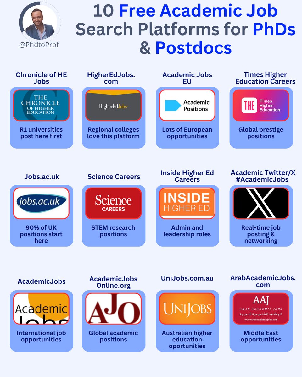 Most PhDs waste months job hunting on LinkedIn

Here's the brutal truth: 87% of academic jobs never touch LinkedIn

I tracked where 100+ researchers actually found their positions

10 platforms that account for 78% of academic job discoveries 🧵