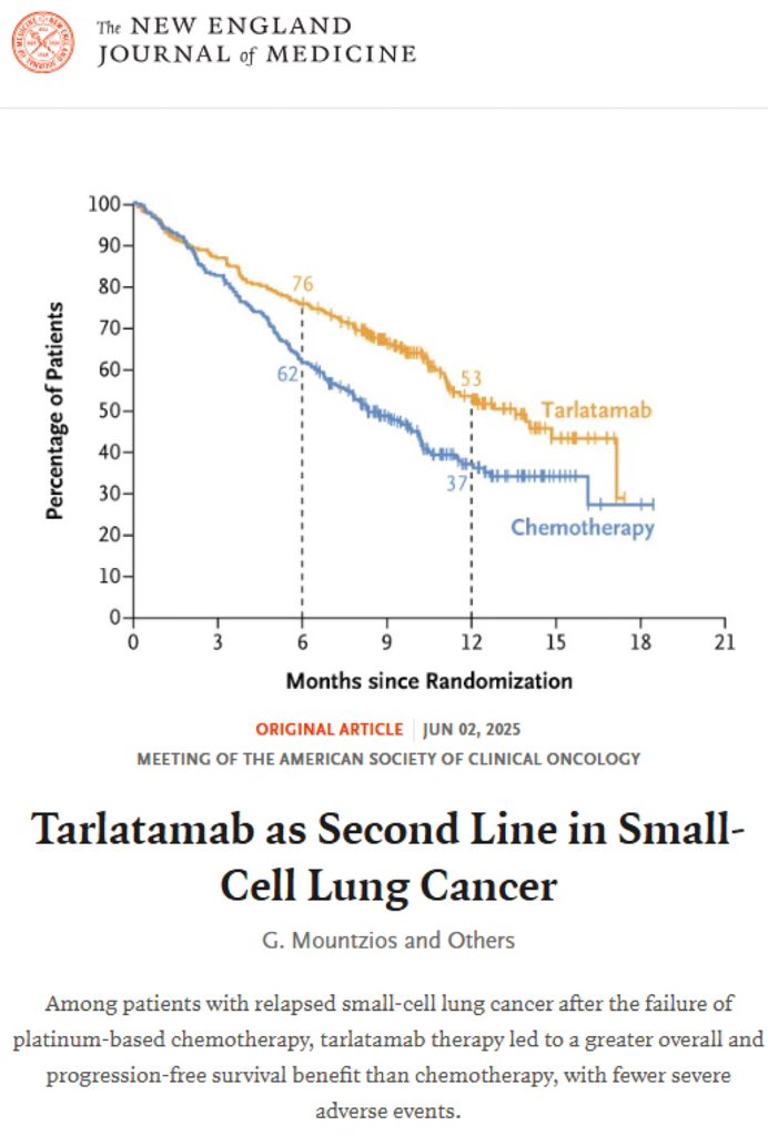 Being part of a history-making drug that helps pts with #SCLC live longer and better is the biggest reward a thoracic oncologist could hope for.
Grateful being involved and to our  pts
Just out in <a href="/NEJM/">NEJM</a>
 Presentation today by 1@only <a href="/charlesrudin/">Charlie Rudin</a> 
#ASCO25