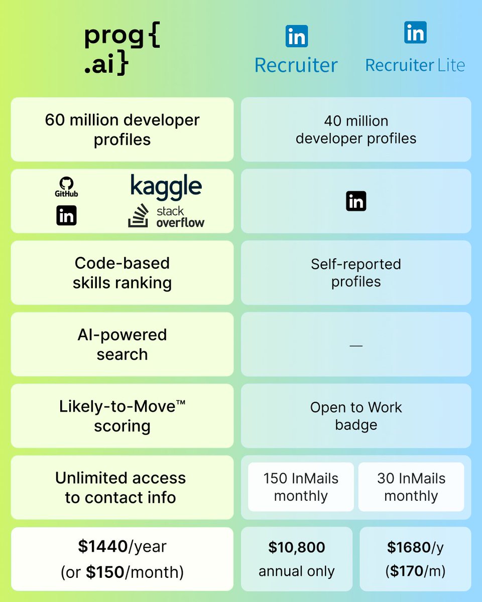 getprogai's tweet image. 7 reasons to choose Prog AI over LinkedIn when searching for top engineering talent