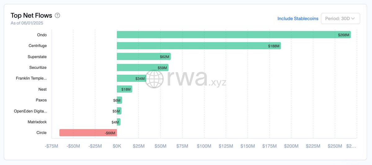 Ben Grossman (@ben_grossman) on Twitter photo May Momentum! It was a big month for tokenized treasuries with <a href="/OndoFinance/">Ondo Finance</a> leading the way
RWA Summer is just about to kick off May Momentum! It was a big month for tokenized treasuries with <a href="/OndoFinance/">Ondo Finance</a> leading the way
RWA Summer is just about to kick off