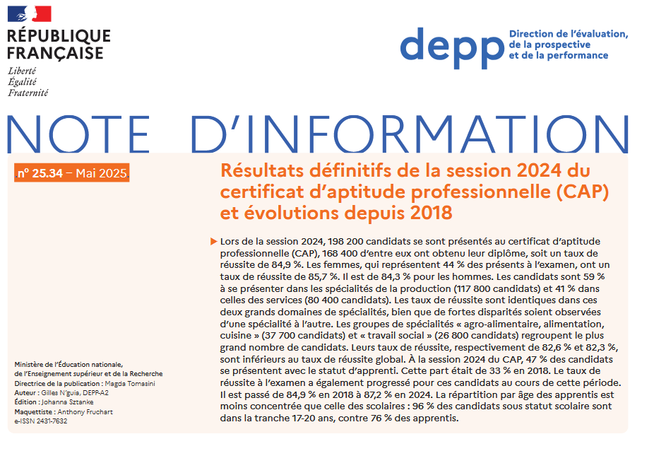 L'apprentissage représente désormais presque la moitié des élèves de CAP. Une évolution accélérée depuis 2018, qui modifie sensiblement les caractéristiques sociales des diplômé(e)s. Des informations à retrouver dans une note de la DEPP.

education.gouv.fr/resultats-defi…