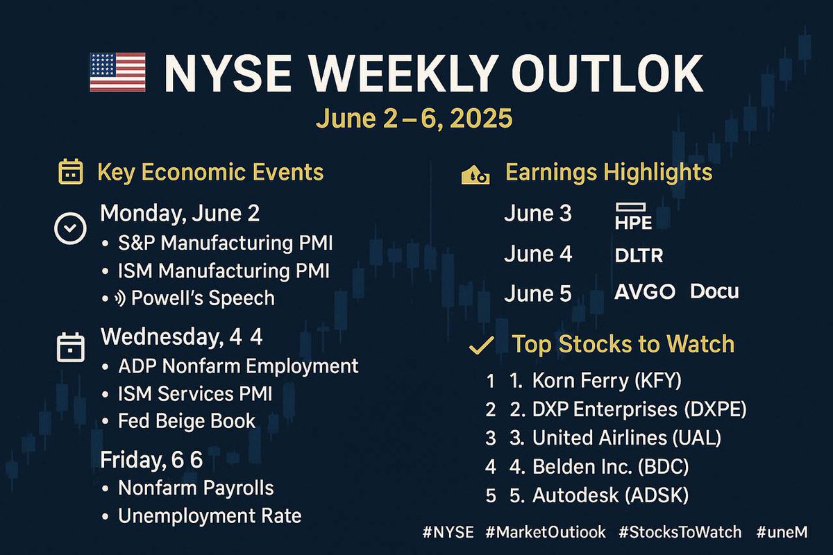 snaptick_nyse's tweet photo. 🇺🇸 NYSE Weekly Outlook: June 2–6, 2025

Good evening, traders! 🌙 As we enter the first week of June, the U.S. stock market faces a mix of economic data releases and corporate earnings reports. Investors are keenly watching for signs that could influence the Federal Reserve’s monetary policy decisions.

📊 Key Economic Events:
 • Monday, June 2:
 • S&P Manufacturing PMI (May)
 • ISM Manufacturing PMI (May)
 • Fed Chair Jerome Powell’s speech   
 • Wednesday, June 4:
 • ADP Nonfarm Employment Change
 • ISM Services PMI (May)
 • Fed Beige Book release 
 • Friday, June 6:
 • U.S. Nonfarm Payrolls (May)
 • Unemployment Rate (May)
 • Average Hourly Earnings (May)  

💼 Notable Earnings Reports:
 • Tuesday, June 3:
 • Hewlett Packard Enterprise (HPE) 
 • Wednesday, June 4:
 • Dollar Tree (DLTR) 
 • Thursday, June 5:
 • Broadcom (AVGO)
 • DocuSign (DOCU) 

📈 Top Stocks to Watch This Week:
 1. Korn Ferry (KFY) – A global organizational consulting firm showing resilience amid market volatility. 
 2. DXP Enterprises (DXPE) – Specializes in industrial distribution and services, benefiting from infrastructure spending.
 3. United Airlines (UAL) – Poised for recovery with increasing travel demand and positive analyst outlooks.
 4. Belden Inc. (BDC) – A leader in signal transmission solutions, capitalizing on the growth of industrial automation.
 5. Autodesk (ADSK) – A software company with strong earnings, driven by demand in architecture and engineering sectors.

#NYSE #MarketOutlook #EconomicData #EarningsWeek #StocksToWatch