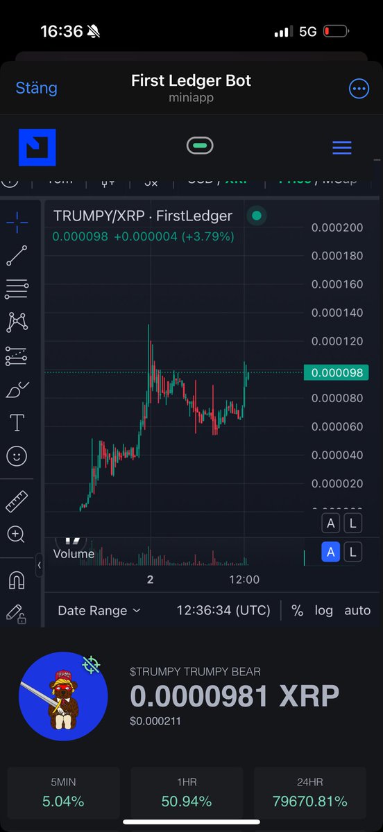 Mano_dxb's tweet photo. @trumpyXRPL
$TRUMPY just launched past resistance and is waking up HARD 👀🔥
Up +50.94% in 1HR and an insane +79,670% in 24HR‼️
Chart’s looking STRONG, volume’s building, and momentum is REAL.
We might just be witnessing the next memecoin moonshot 🚀🐻
#XRPL #TrumpyBear #Crypto #AltcoinSeason #XRP #FirstLedger
🧠 DYOR – but don’t sleep on this one!