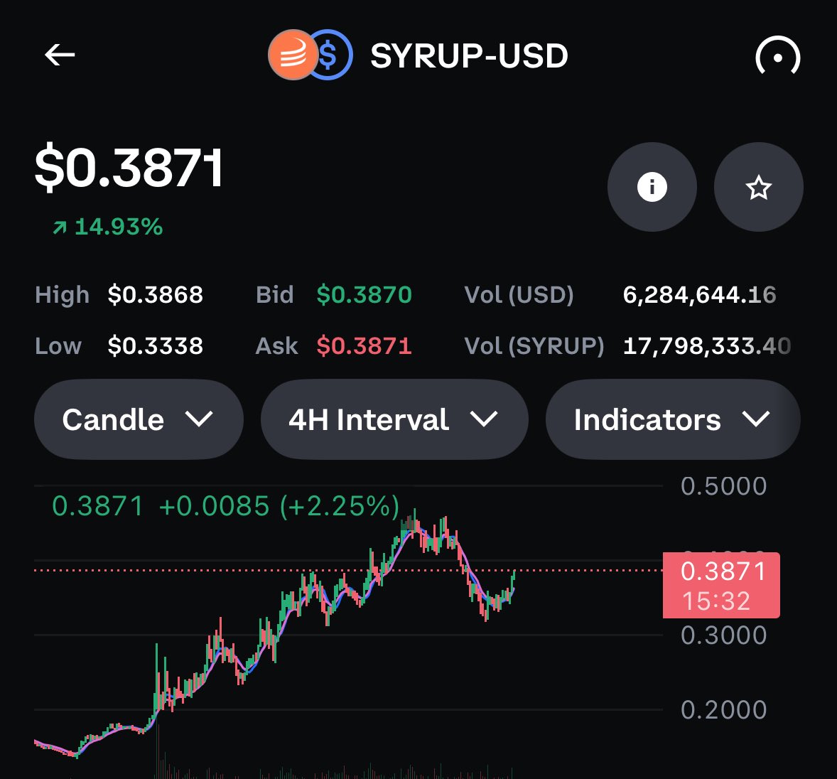 CallsCrypt14204's tweet image. Institutional Orange wants higher ! 🍊

$Syrup