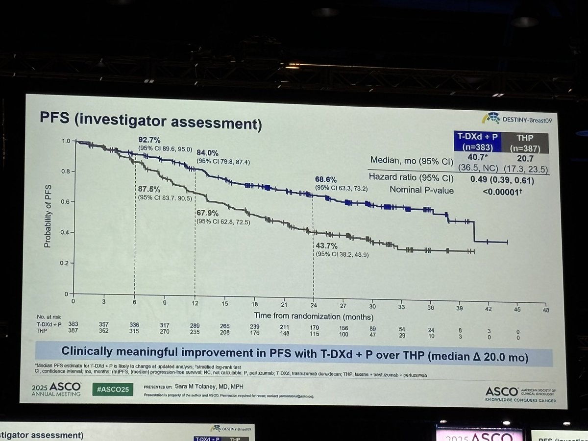 matteolambe's tweet photo. No comments needed 🤩🥳😍 congrats super @stolaney1 from @DanaFarber and all involved in the #DB09 trial !!!!

#ASCO25 @OncoAlert @ASCO @DFCI_BreastOnc https://t.co/SlmLlK7f4b