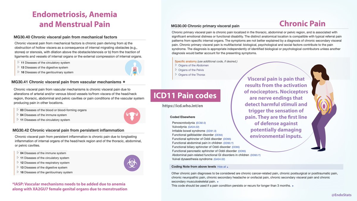 EndoStats (@endostats) on Twitter photo <a href="/TheJournal_Pain/">The Journal of Pain</a> <a href="/UBC/">University of British Columbia</a> <a href="/PelvicPainEndo/">Pelvic Pain & Endometriosis BC</a> <a href="/ASRM_org/">ASRM</a> <a href="/ESHRE/">ESHRE</a> <a href="/ACOGAction/">ACOG Action</a> <a href="/projectendo/">Project Endo</a> <a href="/MayoClinic/">Mayo Clinic</a> <a href="/exppect/">EXPPECT Edinburgh</a> <a href="/PAINthejournal/">PAIN Journal</a> <a href="/RCObsGyn/">RoyalCollegeObsGyn</a> <a href="/GynSurgery/">Society of Gynecologic Surgeons</a> <a href="/NezhatMedical/">Ceana Nezhat</a> The new pain codes by clinical and pathological assessments produced in 2019. Please see the ICD11 guidelines for complete information.
endometriosisalliance.org <a href="/TheJournal_Pain/">The Journal of Pain</a> <a href="/UBC/">University of British Columbia</a> <a href="/PelvicPainEndo/">Pelvic Pain & Endometriosis BC</a> <a href="/ASRM_org/">ASRM</a> <a href="/ESHRE/">ESHRE</a> <a href="/ACOGAction/">ACOG Action</a> <a href="/projectendo/">Project Endo</a> <a href="/MayoClinic/">Mayo Clinic</a> <a href="/exppect/">EXPPECT Edinburgh</a> <a href="/PAINthejournal/">PAIN Journal</a> <a href="/RCObsGyn/">RoyalCollegeObsGyn</a> <a href="/GynSurgery/">Society of Gynecologic Surgeons</a> <a href="/NezhatMedical/">Ceana Nezhat</a> The new pain codes by clinical and pathological assessments produced in 2019. Please see the ICD11 guidelines for complete information.
endometriosisalliance.org