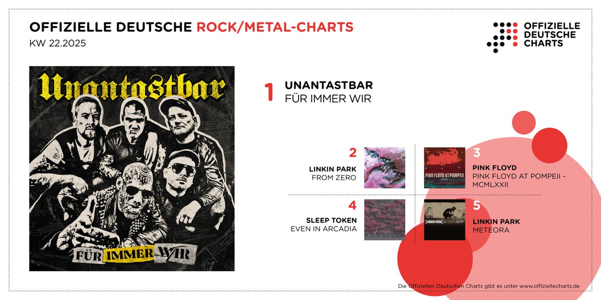 OffizielleCharts (@chartsoffiziell) on Twitter photo Die Südtiroler Punkband <a href="/unantastbar/">Unantastbar</a> („Für immer wir“) übernimmt die Spitze der Rock/Metal-Charts. Linkin Park sind mit „From Zero“ (#2), „Meteora“ (#5), „Hybrid Theory“ (#7) und „Minutes To Midnight“ (#20) gleich vierfach platziert. Komplette Top 20 unter offiziellecharts.de/charts/metal Die Südtiroler Punkband <a href="/unantastbar/">Unantastbar</a> („Für immer wir“) übernimmt die Spitze der Rock/Metal-Charts. Linkin Park sind mit „From Zero“ (#2), „Meteora“ (#5), „Hybrid Theory“ (#7) und „Minutes To Midnight“ (#20) gleich vierfach platziert. Komplette Top 20 unter offiziellecharts.de/charts/metal