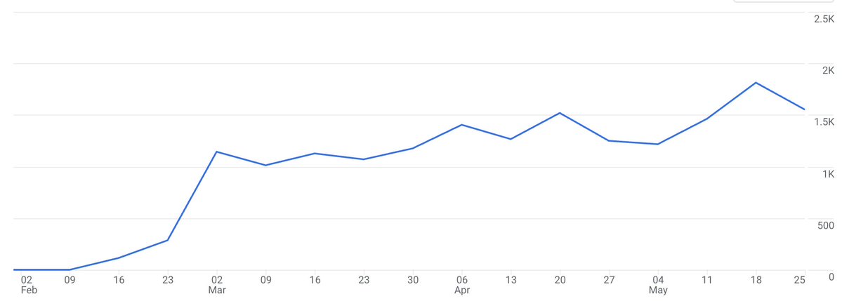 Will Stronge (@w_stronge) on Twitter photo We launched the V2 of the Care Visa Sponsor Database in Jan/Feb (have yet to combine old data on V1 use yet).
Use of the database has increased month on month!
This is sponsored by <a href="/unisontheunion/">UNISON - UK's largest union</a>, and migrant care workers are one of their fastest growing cohorts. We launched the V2 of the Care Visa Sponsor Database in Jan/Feb (have yet to combine old data on V1 use yet).
Use of the database has increased month on month!
This is sponsored by <a href="/unisontheunion/">UNISON - UK's largest union</a>, and migrant care workers are one of their fastest growing cohorts.