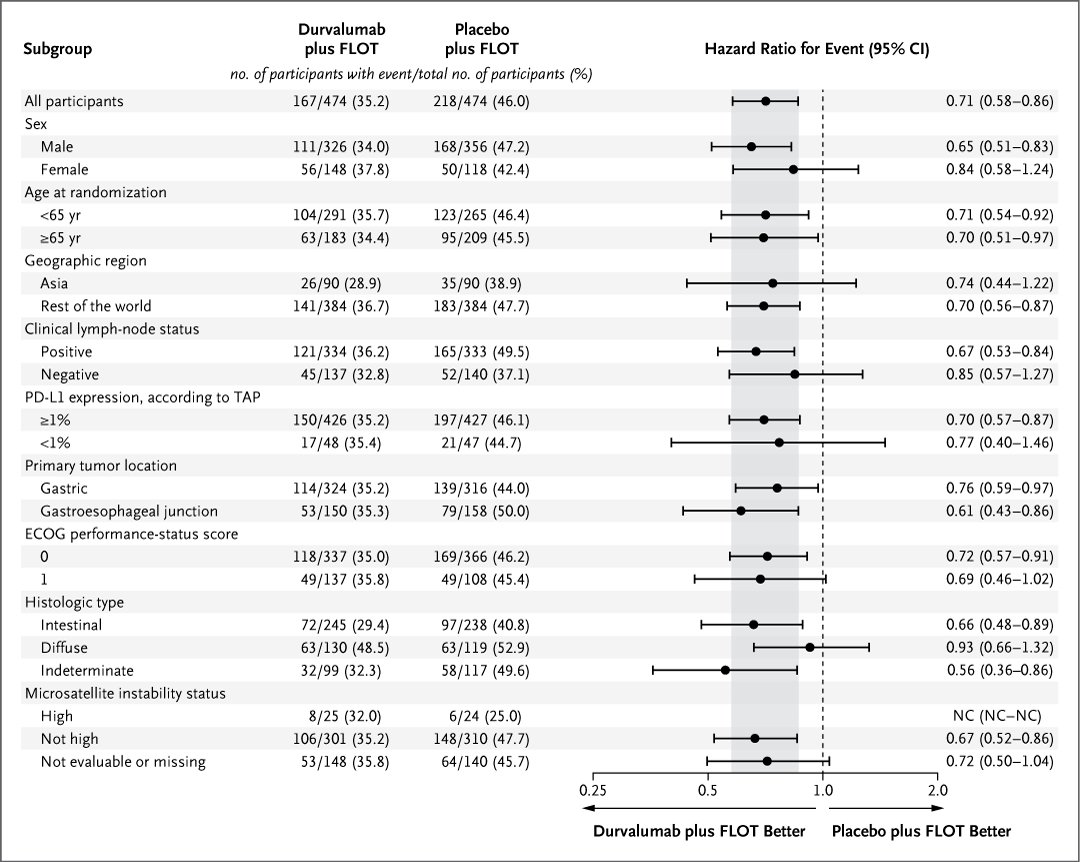 Original Article: Perioperative Durvalumab in Gastric and Gastroesophageal Junction Cancer (MATTERHORN phase 3 trial) nej.md/437IXTF 

#ASCO25 | <a href="/ASCO/">ASCO</a>
