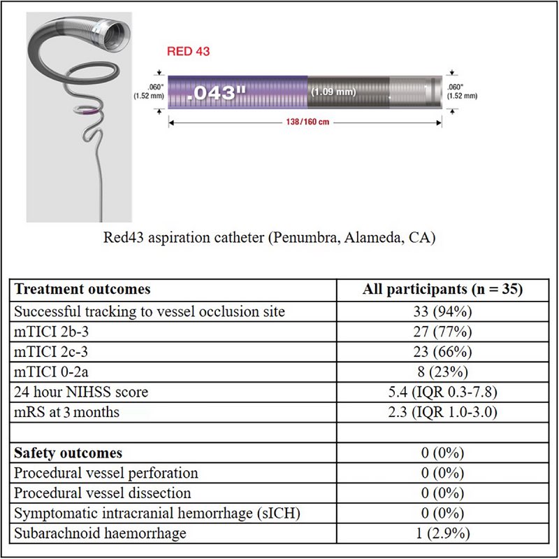 AshuJadhav (@ashupjadhav) on Twitter photo Safety and Efficacy of the Red43 Aspiration Catheter for Distal Medium Vessel Occlusion Stroke | Stroke: Vascular and Interventional Neurology ahajournals.org/doi/10.1161/SV… <a href="/svinsociety/">SVIN</a> <a href="/SVINJournal/">Stroke: Vascular and Interventional Neurology</a> <a href="/StrokeAHA_ASA/">Stroke AHA/ASA</a> Safety and Efficacy of the Red43 Aspiration Catheter for Distal Medium Vessel Occlusion Stroke | Stroke: Vascular and Interventional Neurology ahajournals.org/doi/10.1161/SV… <a href="/svinsociety/">SVIN</a> <a href="/SVINJournal/">Stroke: Vascular and Interventional Neurology</a> <a href="/StrokeAHA_ASA/">Stroke AHA/ASA</a>