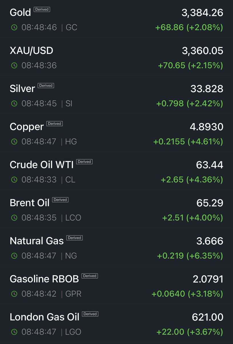Commodities are deep green after this weekend’s Ukrainian drone attack on Russia.

The market is unfortunately pricing-out a peace deal between Russia and Ukraine.