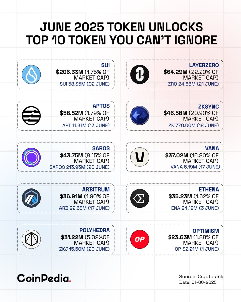 Top 10 Token Unlocks in June 🔹June 2025 will witness a massive influx of  tokens hitting the market, with top projects unlocking assets valued at  over $2.7 billion. Notable unlocks include:👇 $SUI