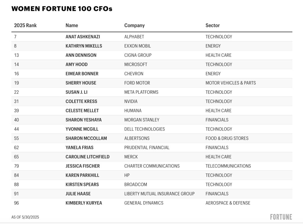 ProfitNetLLC's tweet photo. The 2025 Fortune 500 Results are in and #women make up a #recordbreaking 11% of Fortune 500 CEOs coupled with 87 women in Fortune 500 CFO roles

Zooming in to the Top 100 companies and 19 of the CFOs are women

Congrats ladies! You are an inspiration to women and girls everywhere https://t.co/Pviiv8c1sV