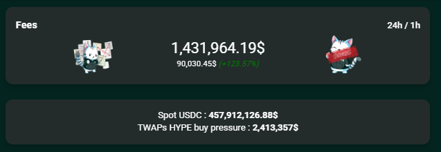 Holosas_'s tweet photo. $HYPE dominance is coming back.

 - Consistent AF buys around $2.5M daily

 - Staking unlocks nearly over
 - Sell-side limit order book is thin
 - Buy pressure is building - TWAPs steadily favoring buyers

$HYPE looks ready.
All we need is $BTC strength and the rally begins.