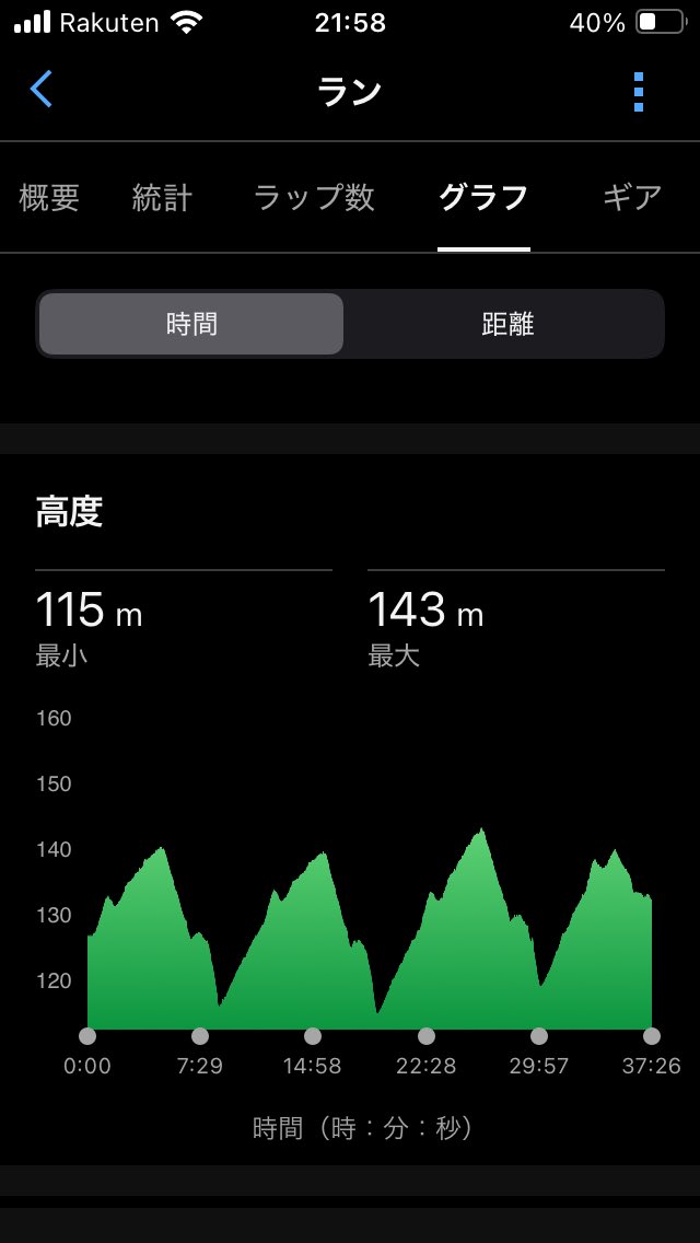 夜ラン🏃‍➡️
SL2
ジョグ　7.18 km
６月のランスタート❗️
昨日から謎の腰痛のため低強度ジョグ🥺
少し痛むが気持ち良く走れました🥳
今月は250 km目指していこうかな👌
神戸マラソンもエントリー終了みたい🤗
何倍になる事やら…
当選しますように🙇
今日もお疲れ様です♪