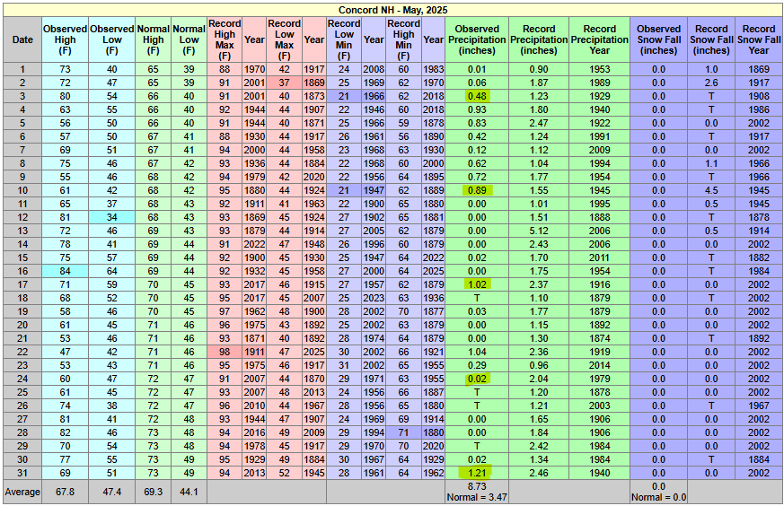NWSGray's tweet photo. **May Recap**
The graphics show the monthly summary for May at Concord & Portland. We highlighted the Saturday rainfall amounts through the month at both sites. We are putting together the climate information, but looks like Concord could be the 3rd wettest May. #mewx #nwx https://t.co/6BP6VDyawQ