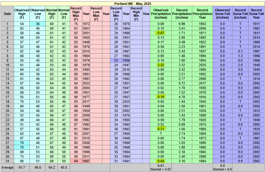 NWSGray's tweet photo. **May Recap**
The graphics show the monthly summary for May at Concord & Portland. We highlighted the Saturday rainfall amounts through the month at both sites. We are putting together the climate information, but looks like Concord could be the 3rd wettest May. #mewx #nwx https://t.co/6BP6VDyawQ