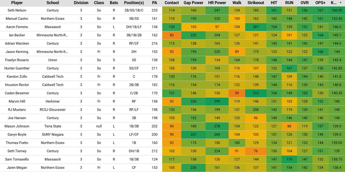 With the #NJCAABaseball season over, I have put together a leaderboard for hitters. Tough to get accurate adjustments because of interdivisional play, but I tried my best. Tag anyone you want to see that had 100+ PA &amp; 2.5 PA per G or 75% of Games Played w/ 2.7 PA per G. Top 20s👇