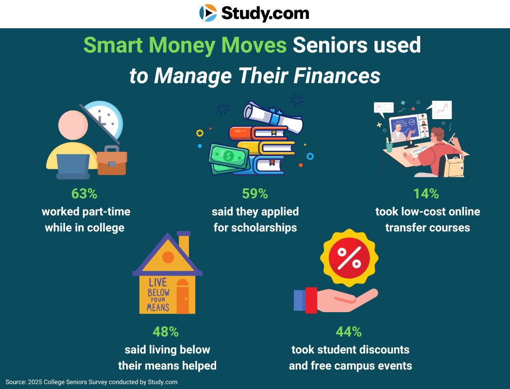 Study.com (@studydotcom) on Twitter photo ๐๐ ๐๐ฌ๐ค๐๐ ๐๐๐ ๐๐จ๐ฅ๐ฅ๐๐ ๐ ๐๐๐ง๐ข๐จ๐ซ๐ฌ: ๐๐ก๐๐ญ ๐๐๐ฏ๐ข๐๐ ๐๐จ๐ฎ๐ฅ๐ ๐๐จ๐ฎ ๐๐ข๐ฏ๐ ๐
๐ซ๐๐ฌ๐ก๐ฆ๐๐ง?
From their biggest mistakes and what they wish they'd done differently to how to thrive academically and socially, the advice these seniors offered will help ๐๐ ๐๐ฌ๐ค๐๐ ๐๐๐ ๐๐จ๐ฅ๐ฅ๐๐ ๐ ๐๐๐ง๐ข๐จ๐ซ๐ฌ: ๐๐ก๐๐ญ ๐๐๐ฏ๐ข๐๐ ๐๐จ๐ฎ๐ฅ๐ ๐๐จ๐ฎ ๐๐ข๐ฏ๐ ๐
๐ซ๐๐ฌ๐ก๐ฆ๐๐ง?
From their biggest mistakes and what they wish they'd done differently to how to thrive academically and socially, the advice these seniors offered will help