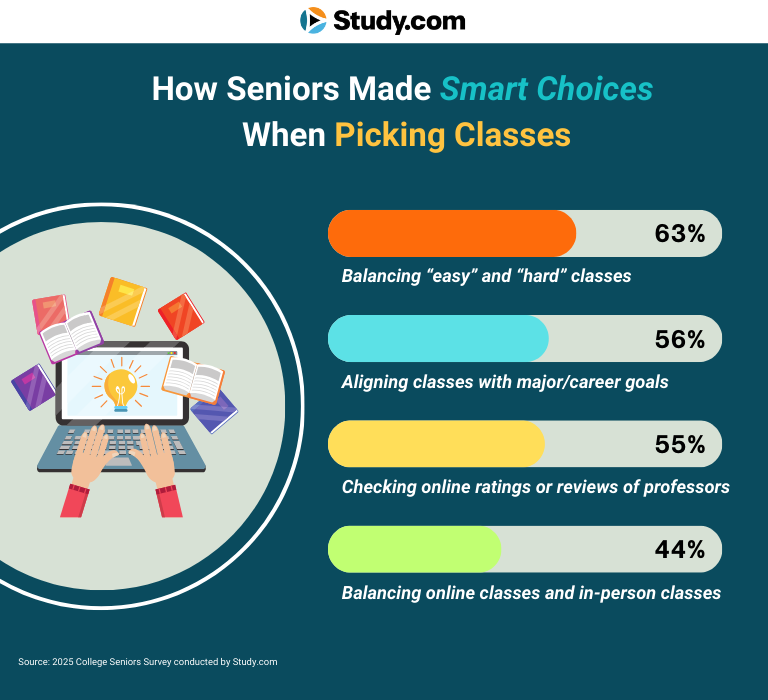 Studydotcom's tweet photo. 𝐖𝐞 𝐀𝐬𝐤𝐞𝐝 𝟏𝟎𝟎 𝐂𝐨𝐥𝐥𝐞𝐠𝐞 𝐒𝐞𝐧𝐢𝐨𝐫𝐬: 𝐖𝐡𝐚𝐭 𝐀𝐝𝐯𝐢𝐜𝐞 𝐖𝐨𝐮𝐥𝐝 𝐘𝐨𝐮 𝐆𝐢𝐯𝐞 𝐅𝐫𝐞𝐬𝐡𝐦𝐞𝐧?

From their biggest mistakes and what they wish they'd done differently to how to thrive academically and socially, the advice these seniors offered will help you start college on the right foot and ease your first-year jitters!

Key Takeaways:
▶️ 72% of students said consistently attending class helped them stay on track academically
▶️ 63% worked part-time and 59% applied for scholarships to manage their college finances
▶️ 65% warned about overspending on non-essentials as a major financial mistake
▶️ 63% said keeping a regular sleep schedule was key to managing burnout
▶️ 54% gained career experience through part-time jobs, and 52% through internships

More: https://t.co/uDAkxDpAwv

#College #Seniors #Freshmen #StudentSuccess #Education