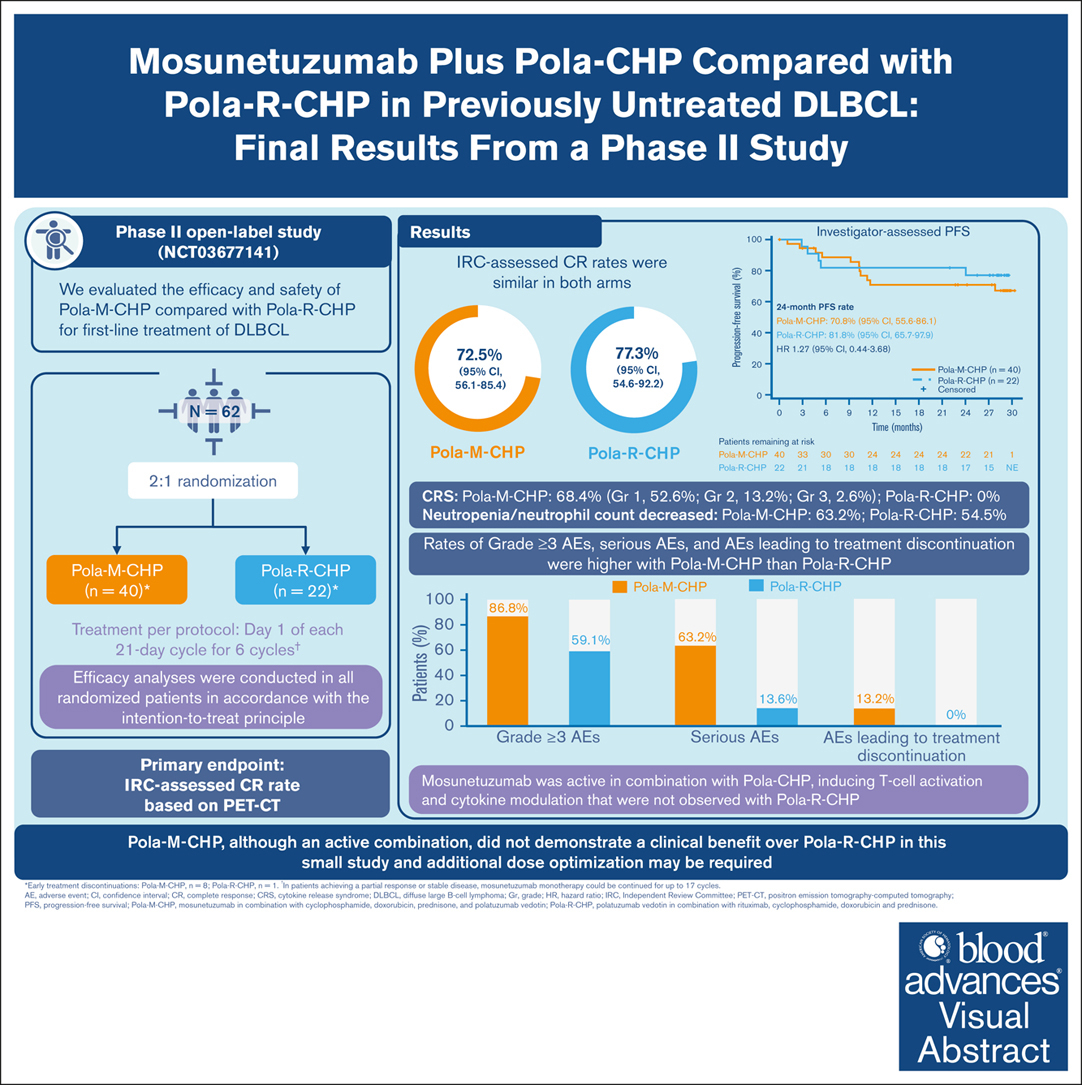 Pola-M-CHP did not demonstrate a clinical benefit over Pola-R-CHP in this small study and additional dose optimization may be required. ow.ly/EcSk50W0wLv #clinicaltrialsandobservations #lymphoidneoplasia