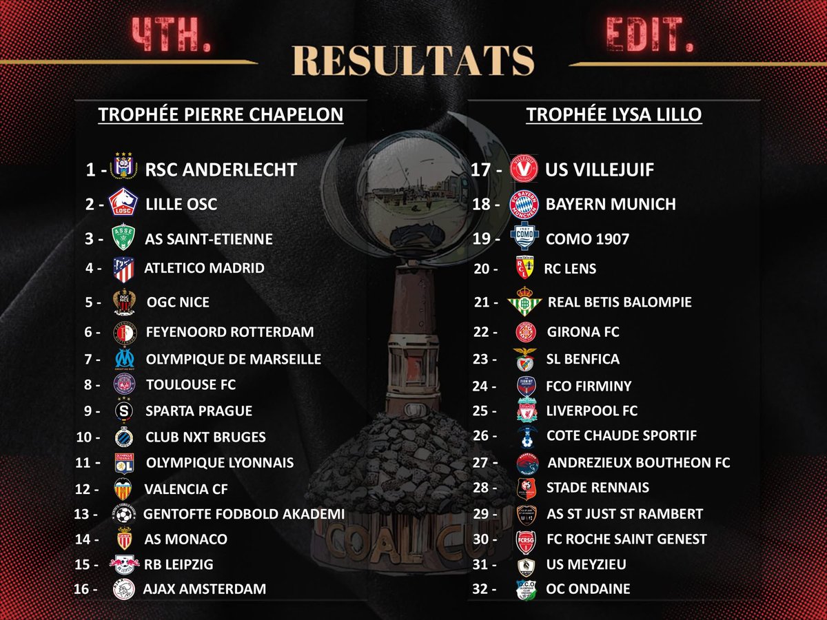 Nos 𝗨𝟭𝟮 sont parvenues à terminer 2⃣ᵉ sur 3⃣2⃣ lors de la 4e édition de la COAL CUP, réunissant les meilleurs centres de formation d’Europe ! 🥈

Après avoir battu l'ASSE en demi-finale, nos Dogues se sont inclinés en finale face à Anderlecht ❌

Bravo à toute l'équipe ! 👏