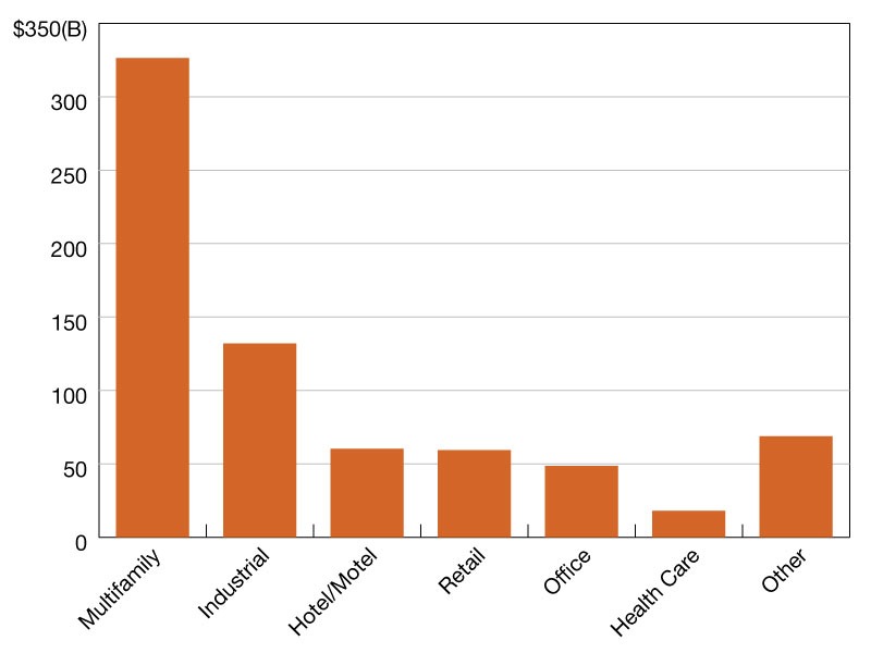 Multifamily commercial real estate lending hits $498B in 2024, up 16% from 2023! 👆 Read more here: lvpefund.com/market-intel 

Want to co-own our prime PA property? Take our 5-question survey - lvpefund.com/questionnaire 

#RealestateMarket #MultifamilyRealestate