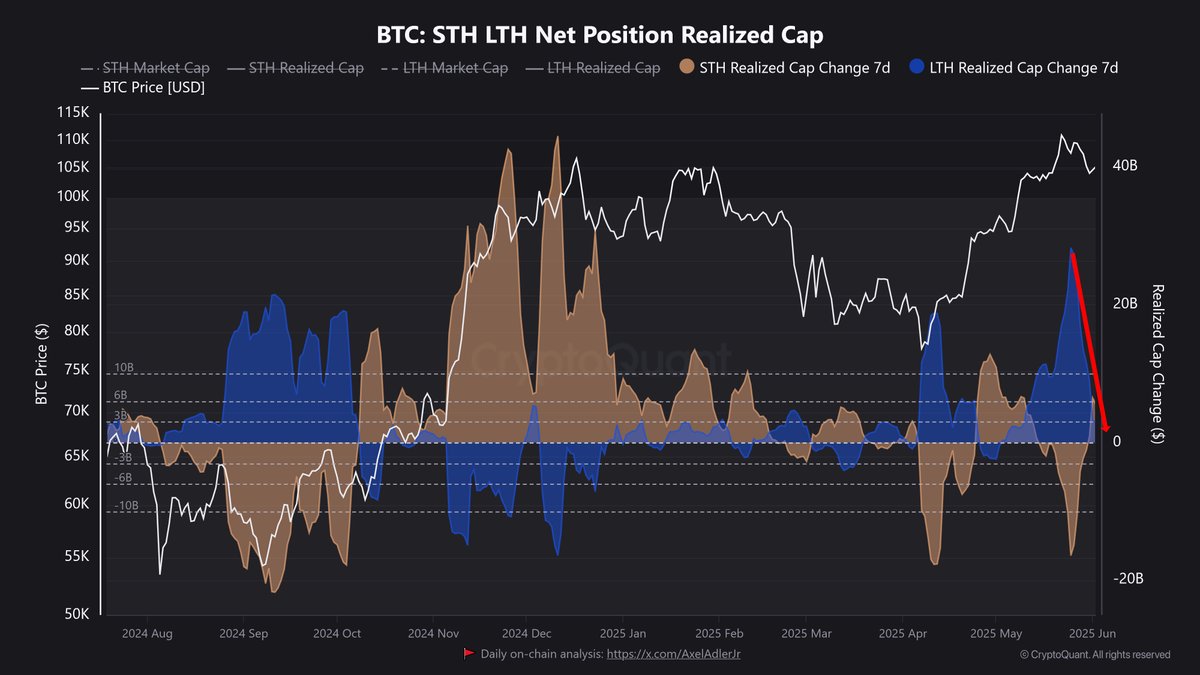 🚨 LT BITCOIN HOLDERS ARE SELLING

Long-term #Bitcoin holders have significantly trimmed their positions over the past 7 days, as shown by net realized cap change data. 📉

They are distributing to Short Term holders.