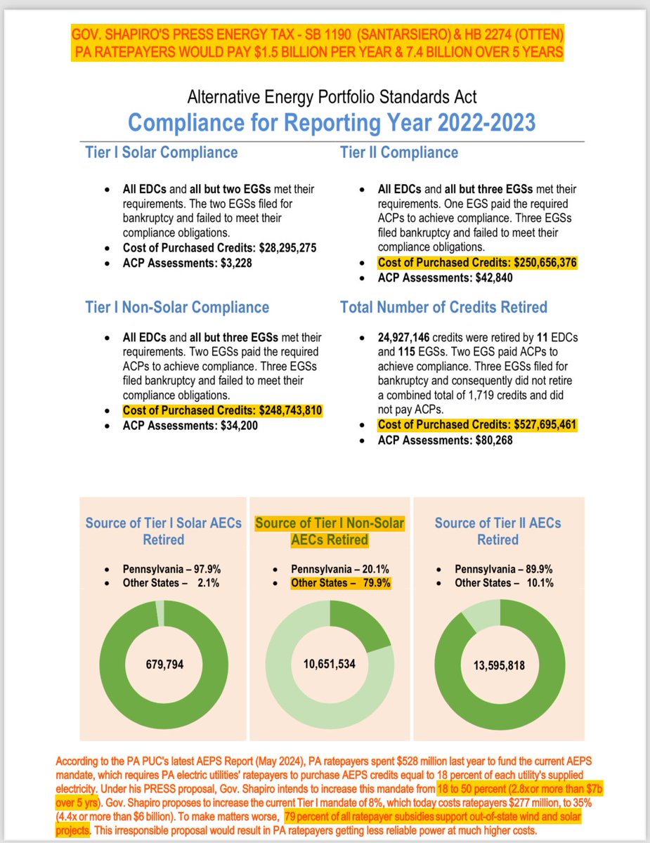 A PA House committee intends to advance #HB501 (#PRESS) to increase #AEPS clean energy mandates from 18 to 50%, &amp; Tier I wind &amp; solar mandates from 8 to 35%. Is it odd that the PA PUC has yet to release its latest AEPS Report BEFORE the Committee meeting? puc.pa.gov/filing-resourc…