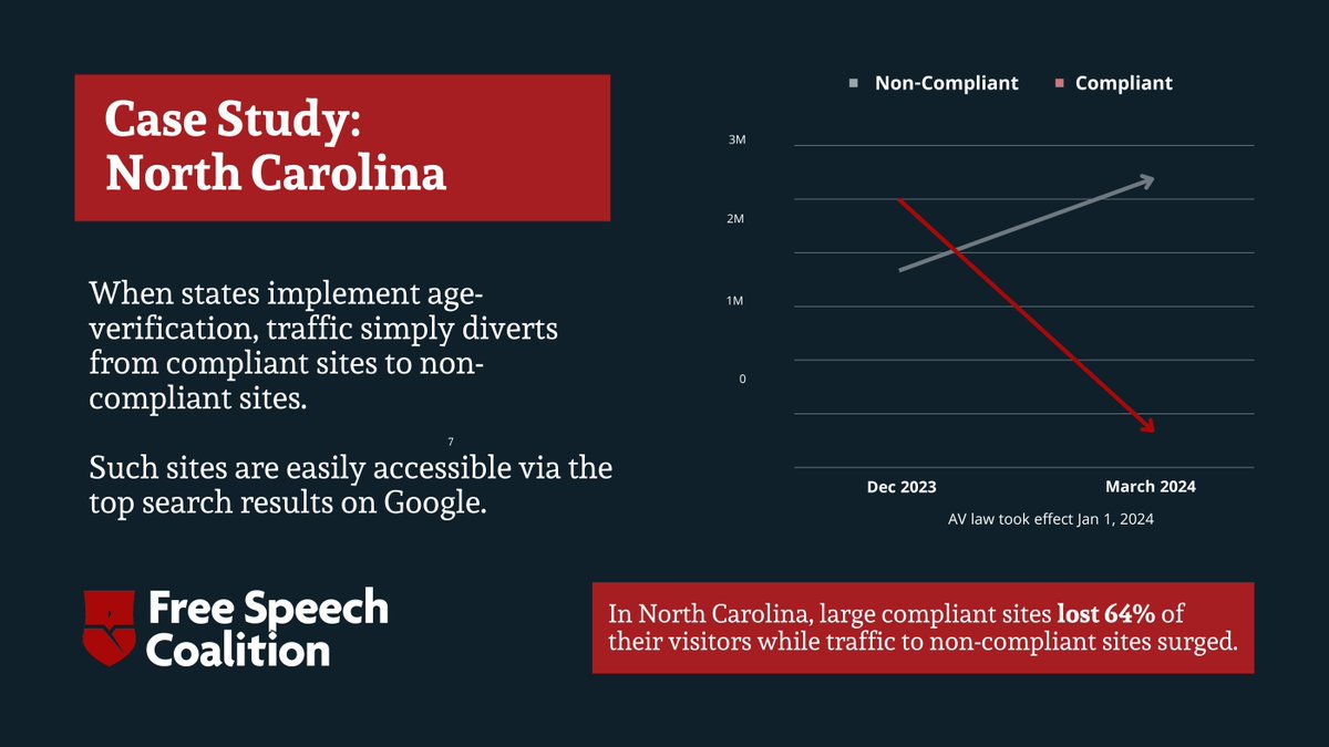 Age-verification laws don’t reduce adult content—they just push people to unregulated sites. North Carolina saw a 64% drop in traffic to compliant platforms. Tell lawmakers: This isn’t working. defendonlineprivacy.com