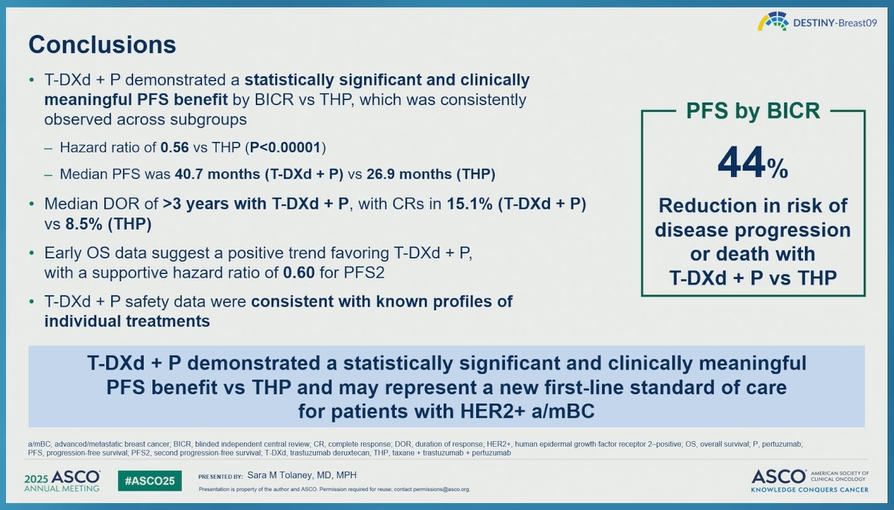 #ASCO25 day 4: early LBA session in #BreastCancer

A possible new SOC in the first-line setting for HER2+ MBC

DESTINY-Breast09:
- Median PFS was significantly improved with T-DXd+P vs THP (40.7 months vs 26.9 months)
- Benefit consistent across subgroups
- Median DOR &gt; 3 years