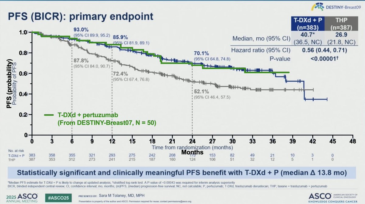 Raffaele Colombo (@raffcolo) on Twitter photo #ASCO25 #DB09 <a href="/stolaney1/">Sara Tolaney</a>
T-DXd + pertuzumab significantly prolonged PFS over THP in first line HER2+ MBC! (40.7 vs 26.9 months)
Congrats to everyone involved!
Quality data from phase 2 DESTINY-Breast07 perfectly predicted the PFS in the phase 3 DB09 trial
(overlap below)! #ASCO25 #DB09 <a href="/stolaney1/">Sara Tolaney</a>
T-DXd + pertuzumab significantly prolonged PFS over THP in first line HER2+ MBC! (40.7 vs 26.9 months)
Congrats to everyone involved!
Quality data from phase 2 DESTINY-Breast07 perfectly predicted the PFS in the phase 3 DB09 trial
(overlap below)!