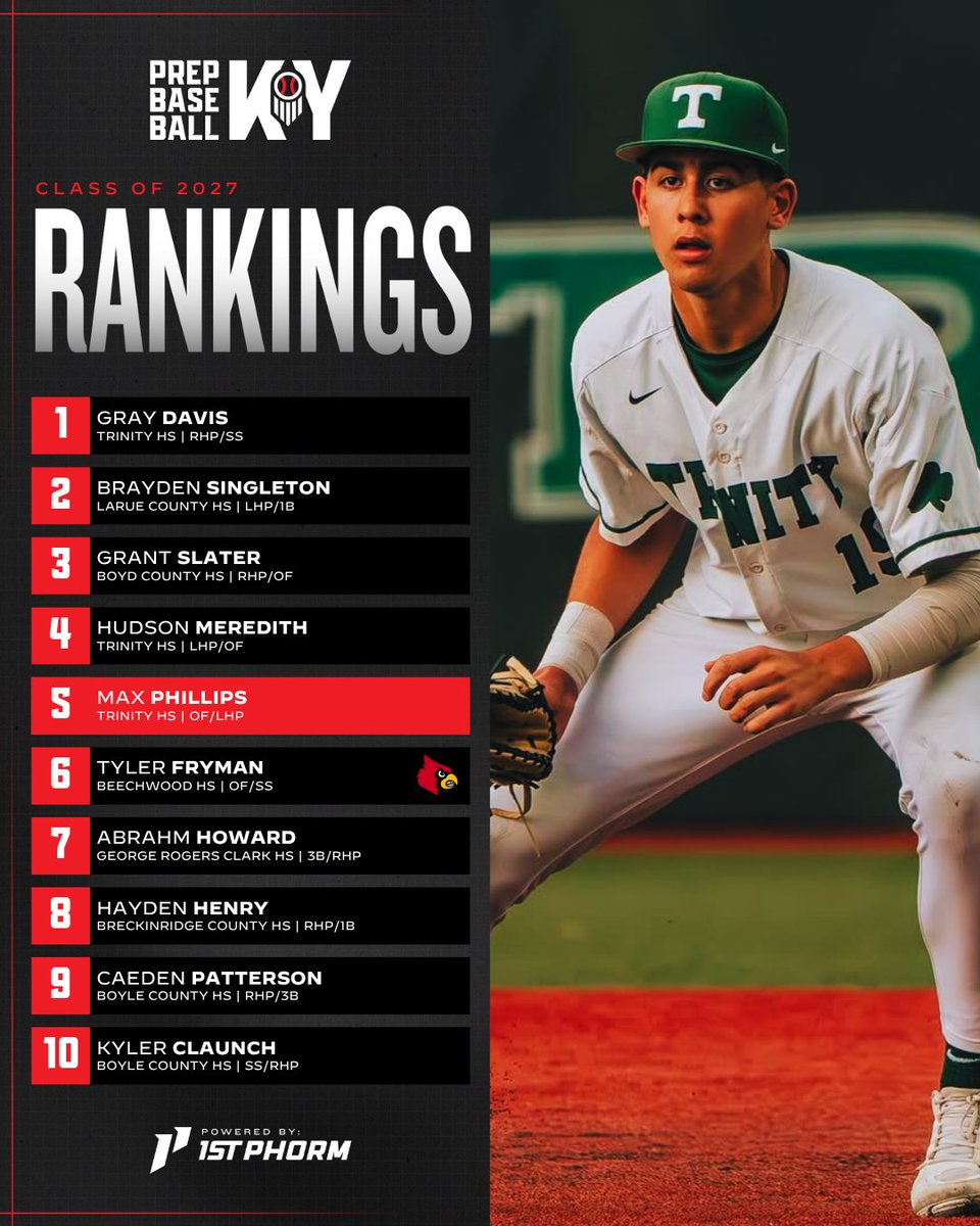 Prep Baseball Kentucky (@prepbaseballky) on Twitter photo ๐จ UPDATED 2027 RANKINGS ๐จ
Updated class of 2027 individual rankings, expanded to 1๏ธโฃ2๏ธโฃ5๏ธโฃ players! Next rankings will come after the final high school and summer data is analyzed.
๐ Full 2027 rankings >> loom.ly/DYnZEfA
#PrepBaseballKY || <a href="/prepbaseball/">Prep Baseball</a> || ๐ธ: ๐จ UPDATED 2027 RANKINGS ๐จ
Updated class of 2027 individual rankings, expanded to 1๏ธโฃ2๏ธโฃ5๏ธโฃ players! Next rankings will come after the final high school and summer data is analyzed.
๐ Full 2027 rankings >> loom.ly/DYnZEfA
#PrepBaseballKY || <a href="/prepbaseball/">Prep Baseball</a> || ๐ธ: