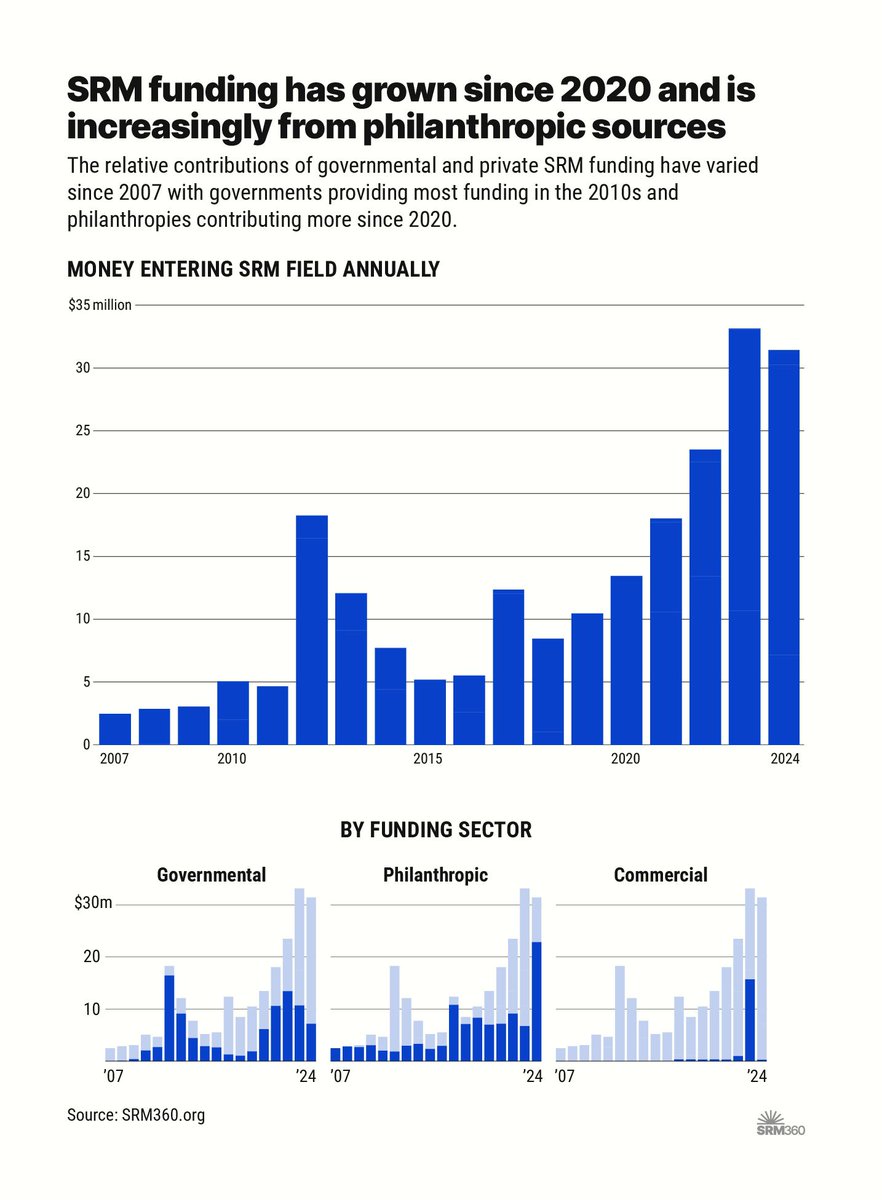 Funding for #SolarGeoengineering research is on the rise but remains well below other #ClimateInterventions like #CarbonDioxideRemoval.

📈 Discover more in our Funding Overview: buff.ly/776aP85
📊 Explore the landscape with our Funding Tracker: buff.ly/Z3xXtzb