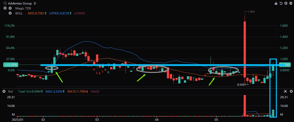 caurav_'s tweet image. Based on its historical trend, $ATXG has made a successful breakout!
The surge in volume indicates big money entering
Next resistance: $1.16 — if it holds, further upside likely
📌 Follow me for daily free insights and top stock picks every day!
#StockBreakout #ATXG #Bullish