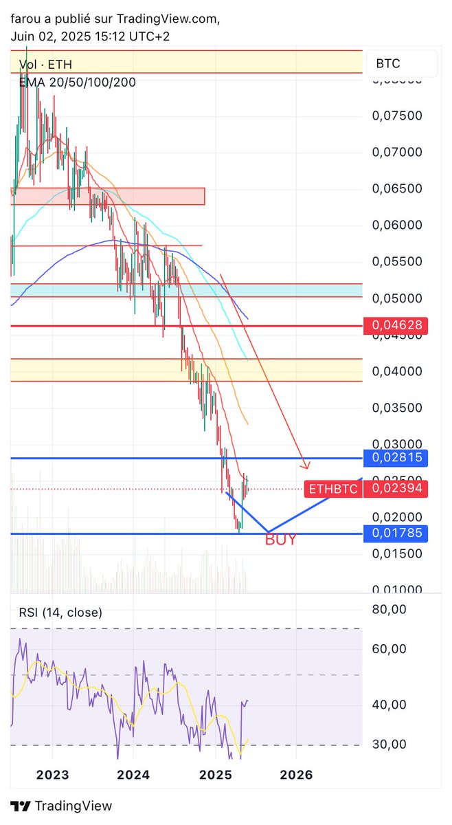Another example of me  against « traders » with 1M+ followers : @Ashcryptoreal 

Always aging well my answers 😉

#ETH #Crypto