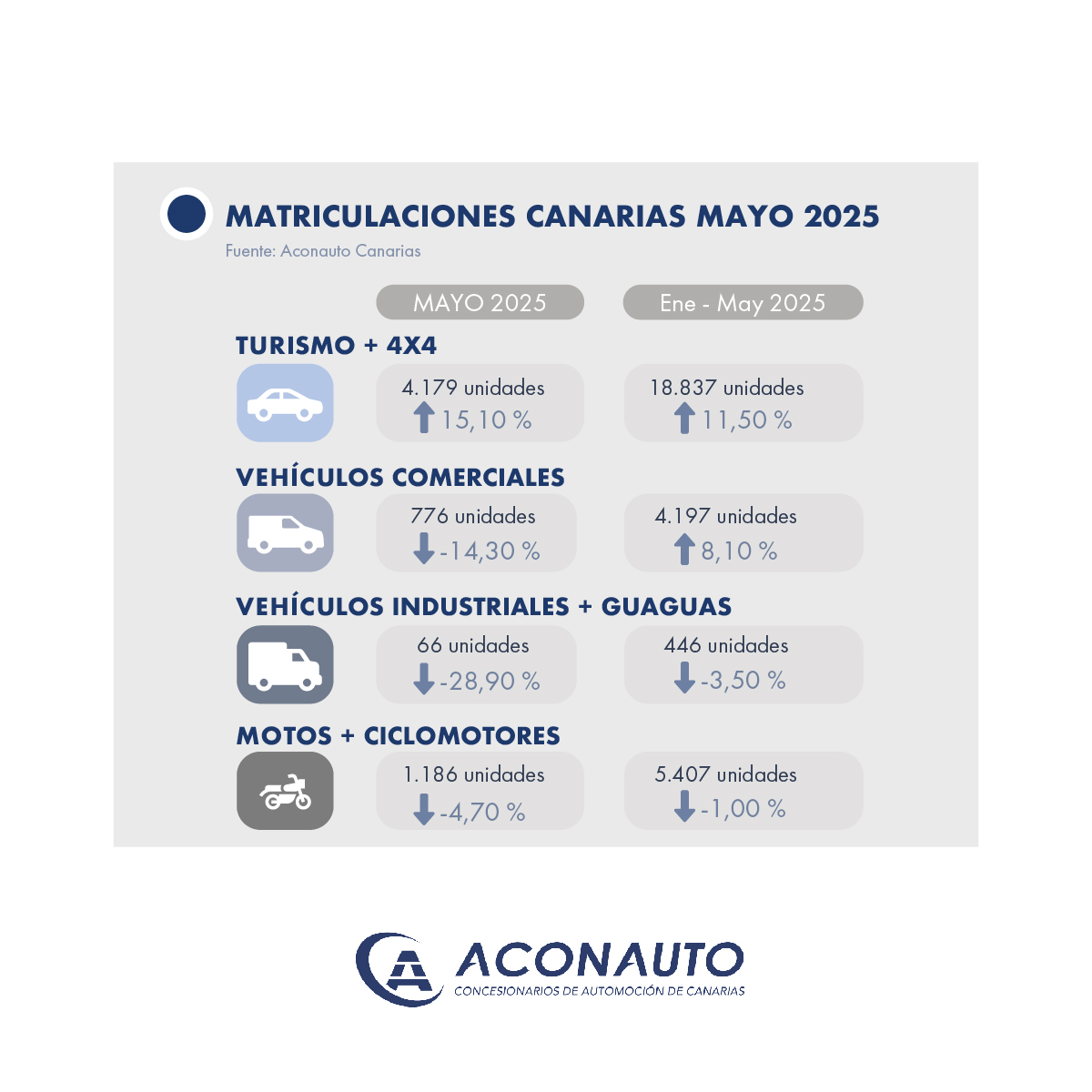 «[...]El calendario ha influido en las matriculaciones. Que Semana Santa y el inicio del verano hayan estado tan próximos ha provocado que tengamos un abril, un junio y estimamos un julio muy fuerte en cuanto a ventas», explica Manuel Sánchez, presidente de <a href="/AconautoC/">Aconauto Canarias</a>