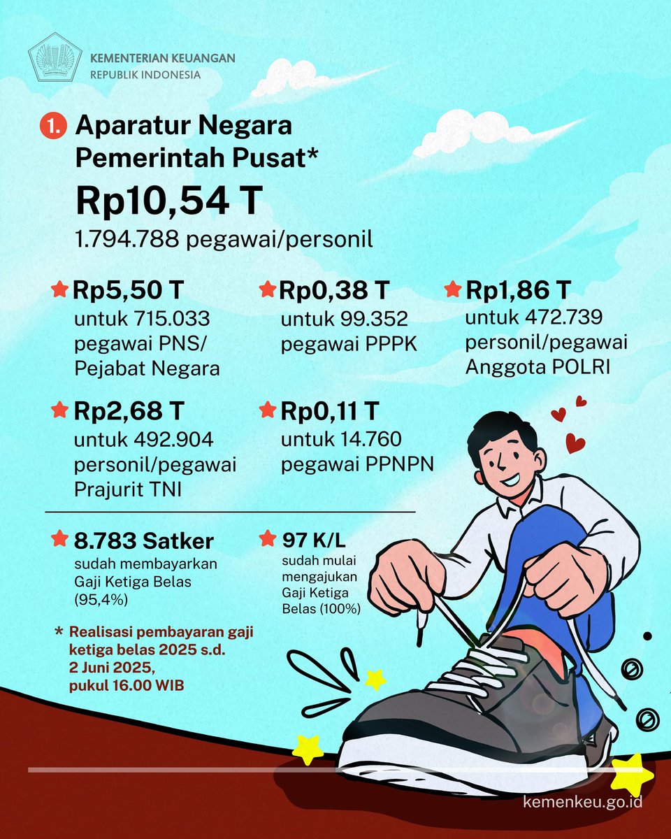 KemenkeuRI's tweet photo. Gaji ke-13 th 2025 mulai disalurkan, jadi pengungkit semangat & geliat roda ekonomi. 🎒

Berdasarkan PP No 11 th 2025 yg ditandatangani Presiden @prabowo, gaji ke-13 diberikan kpd seluruh ASN pusat maupun daerah, prajurit TNI & anggota Polri, hakim, serta pensiunan.

Realisasinya cek di sini. 🙌🏼