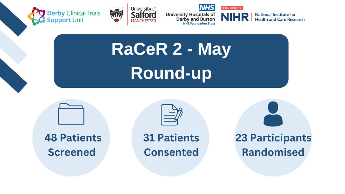 🌞 May Round-up🌞The months are passing swiftly! June 1st signifies two years since RaCeR 2 began recruiting, and we currently have 572 participants randomized!🥳
#RaCeR2 #Physio #MSK #RotatorCuff
