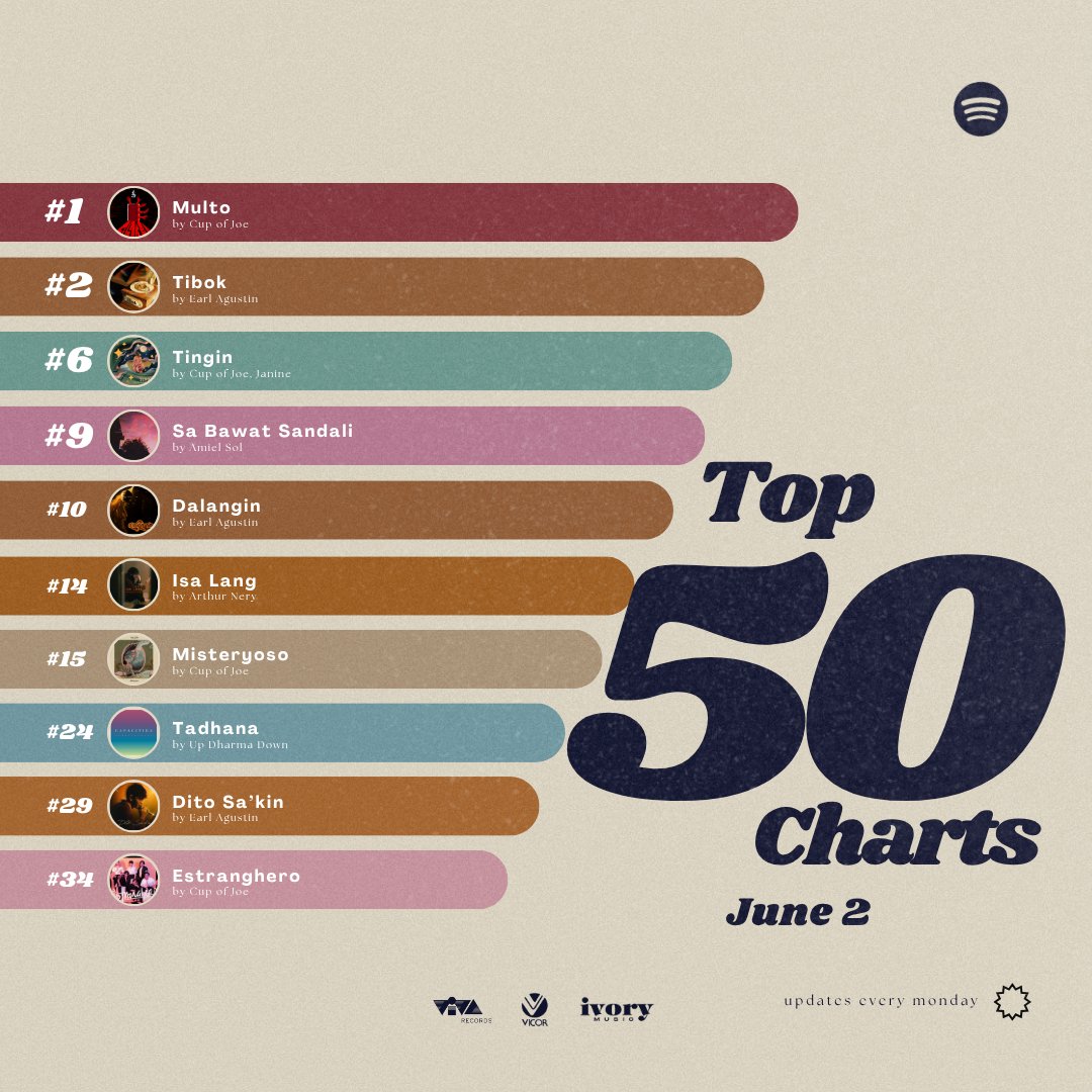 viva_records's tweet image. Halfway into 2025, our artists still dominate the charts!

Keep listening to our Viva artists on Spotify's Daily Top 50 Charts! 

#CupofJoe
#EarlAgustin
#AmielSol
#ArthurNery
#Janine
#UDD