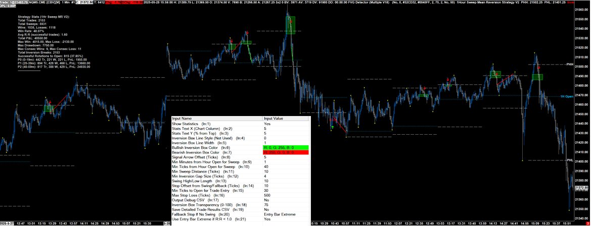 chc_hodler's tweet photo. @ProbableChris Still WIP....3 year backtest of 1 min inversion after a previous hour(PH) sweep.  Stop placement at previous swing (yellow triangle), unless less than 1R then entry bar Hi/Low.  Stop placement a challenge though. Target if PHO or current hour close.  Still room for improvement. https://t.co/aLuei7ChCM