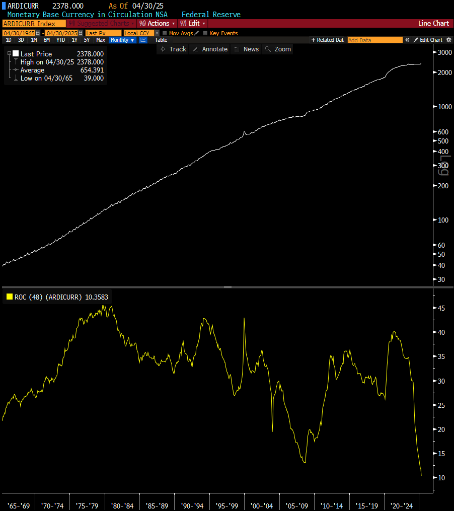 glarustrading's tweet photo. @wbmosler As it relates to Uncle Sam's USD monopoly and foreigners weakening their Fx to spur exports, what do you make of this chart, Warren? USD's in circulation really flatlining over past 4 years: https://t.co/rNkhBC6gO4