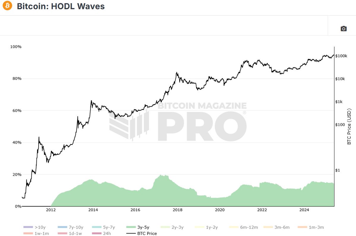 This got me looking at the ownership volatility more closely. 

Then discovered that btc magazine's data is quite different to glassnode's. 

Going back to focusing on a broader set of metrics than a single cohort. 🤦‍♂️